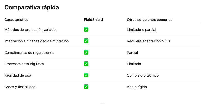 Fieldshield frente a otras opciones
